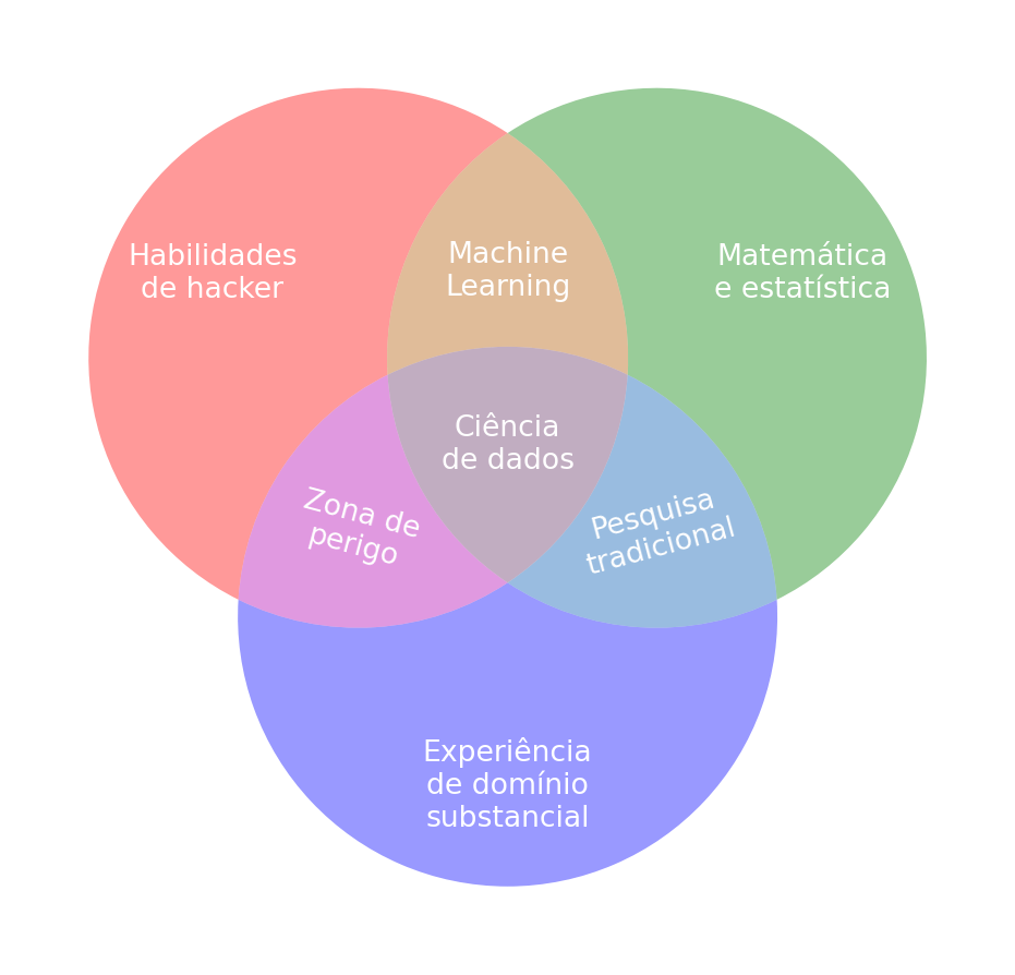 Ciência de Dados no centro do diagrama sendo a união de Matemática e estatística, Computação e Conhecimento de domínio